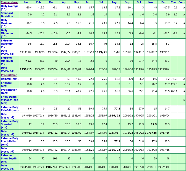 Flin Flon Climate Data Chart